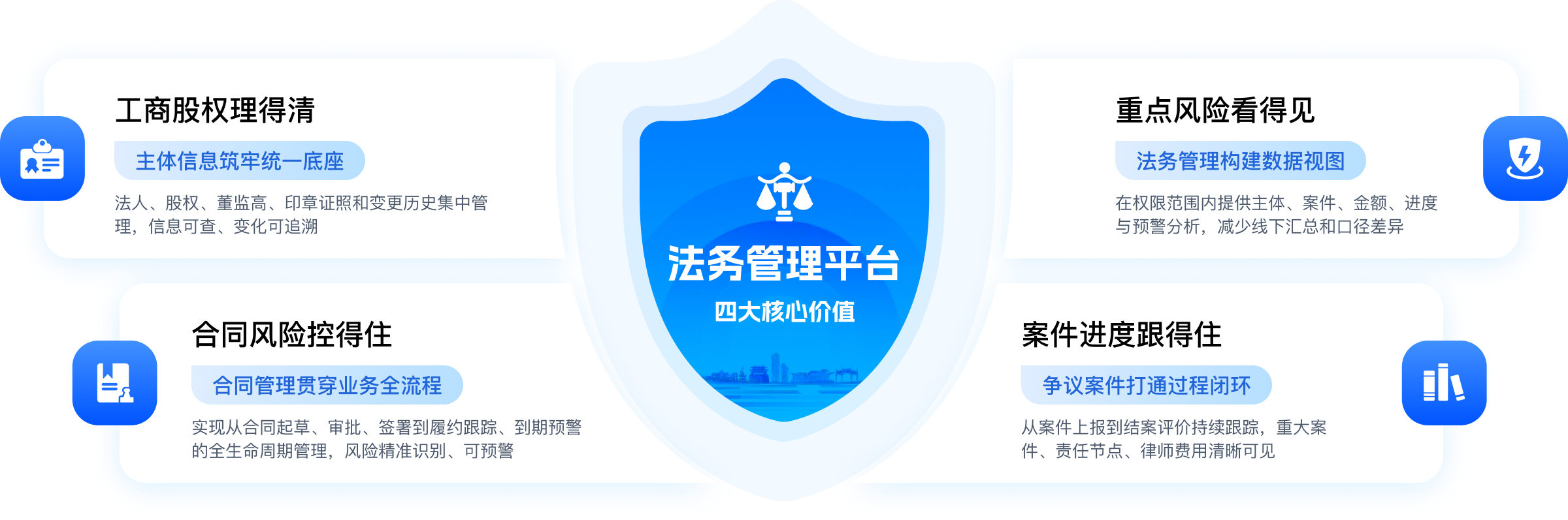 法务管理平台四大核心价值